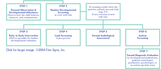 Click here for larger image. Copyright 2004, First Signs, Inc.